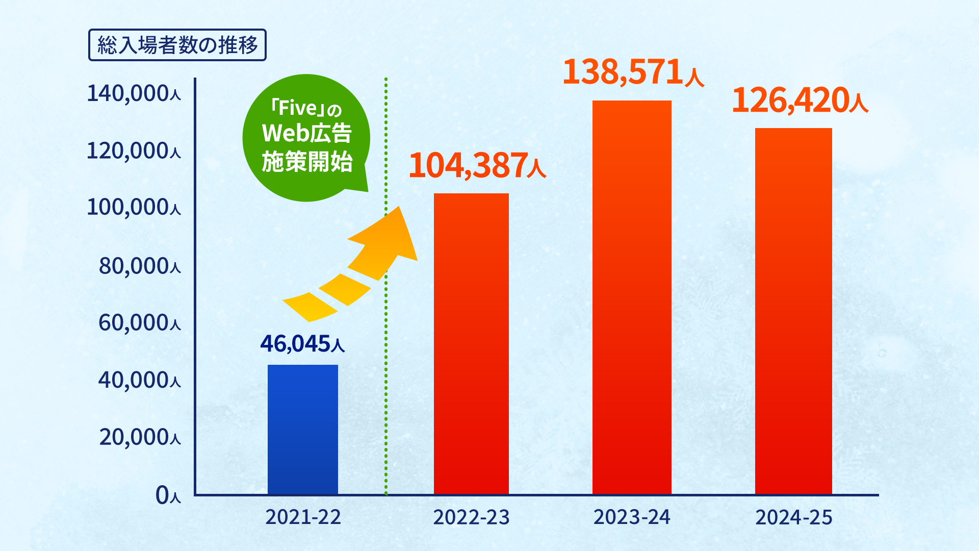 Web広告開始前と比較して総入場者数が約3倍に増加